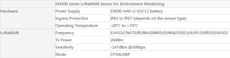EM500 Series LoRaWAN Sensor for Environment Monitoring.png