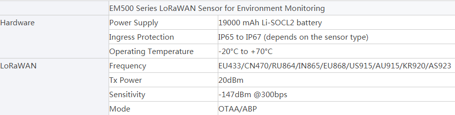 LoRaWAN Sensor for Environment Monitoring.png